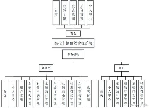 高校車輛租賃管理系統的設計與實現